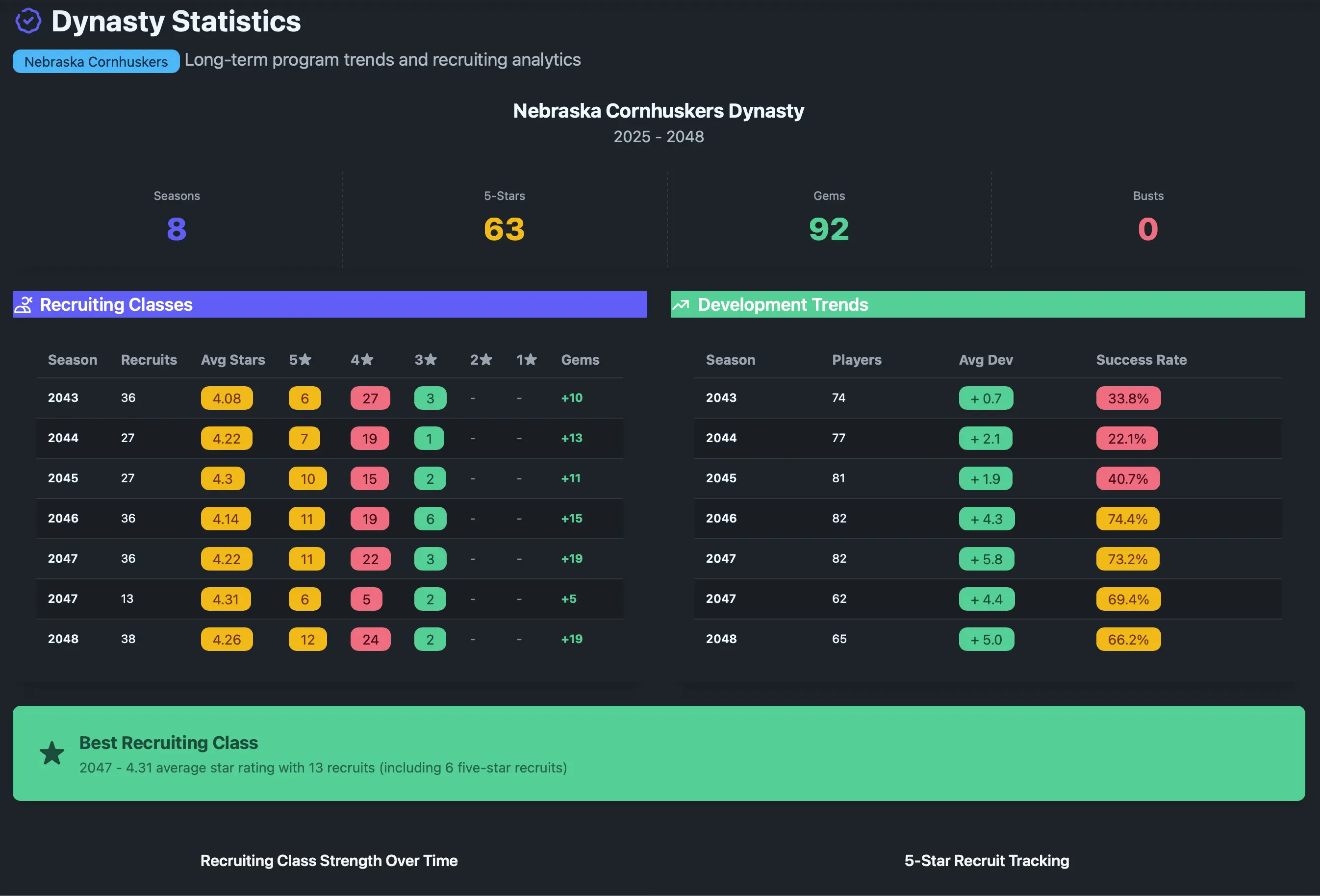 Dynasty analytics showing multi-season trends and program evolution over time